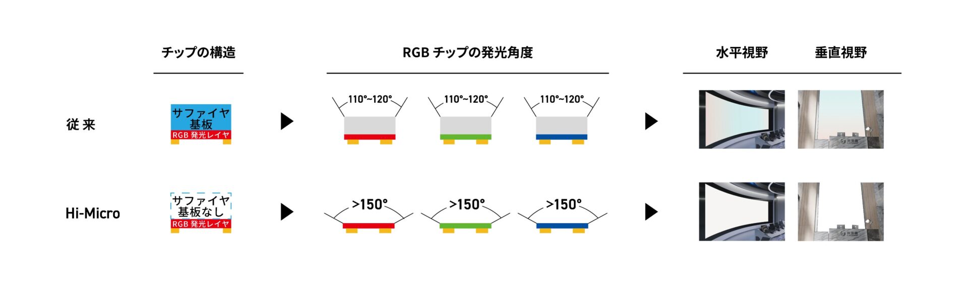 ◆ 非基板型Micro LED設計