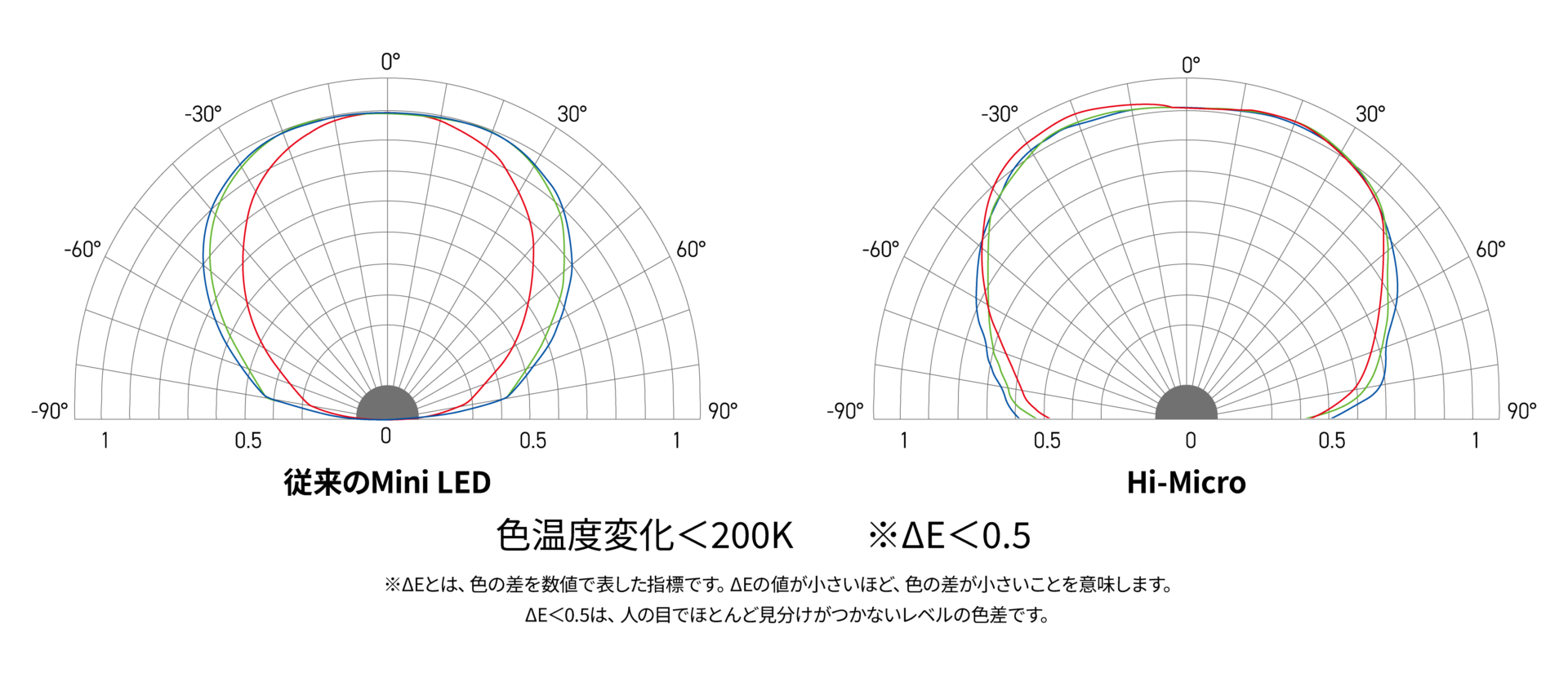◆ サブミクロンRGBダイアライメント